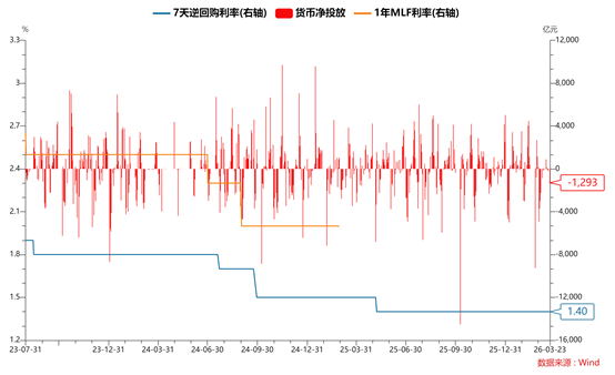 每日债市速递 | 央行公开市场单日净回笼1293亿元