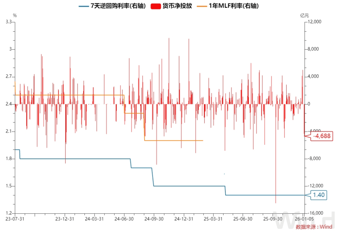 每日债市速递 | 央行单日净回笼4688亿