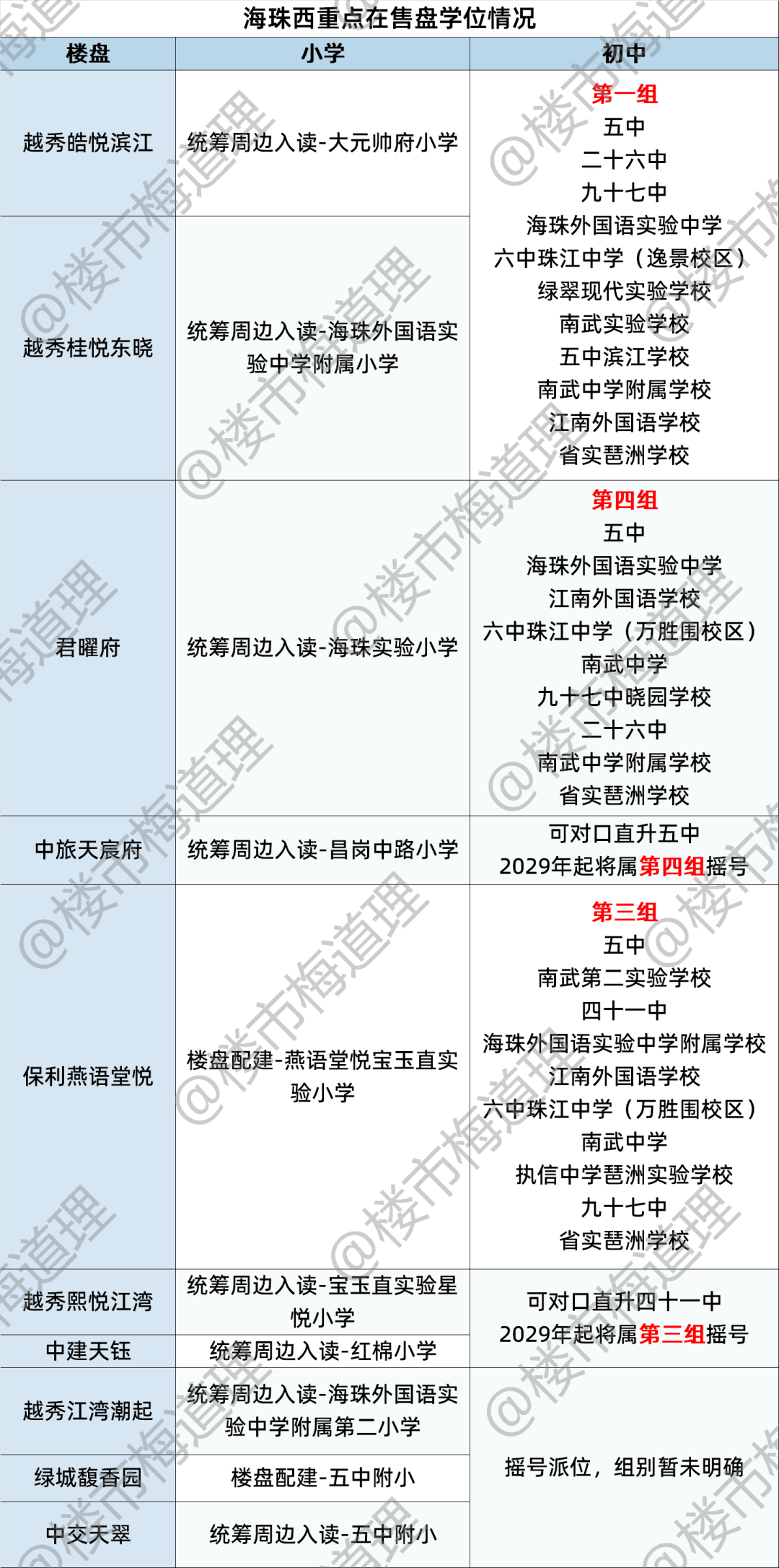 深扒“小马场”保利南泰!海珠西终于不用看荔湾脸色了