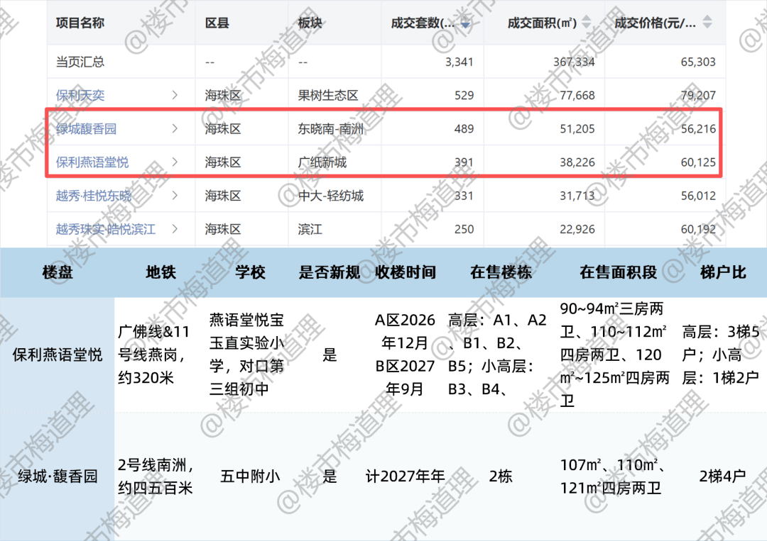 深扒“小马场”保利南泰!海珠西终于不用看荔湾脸色了